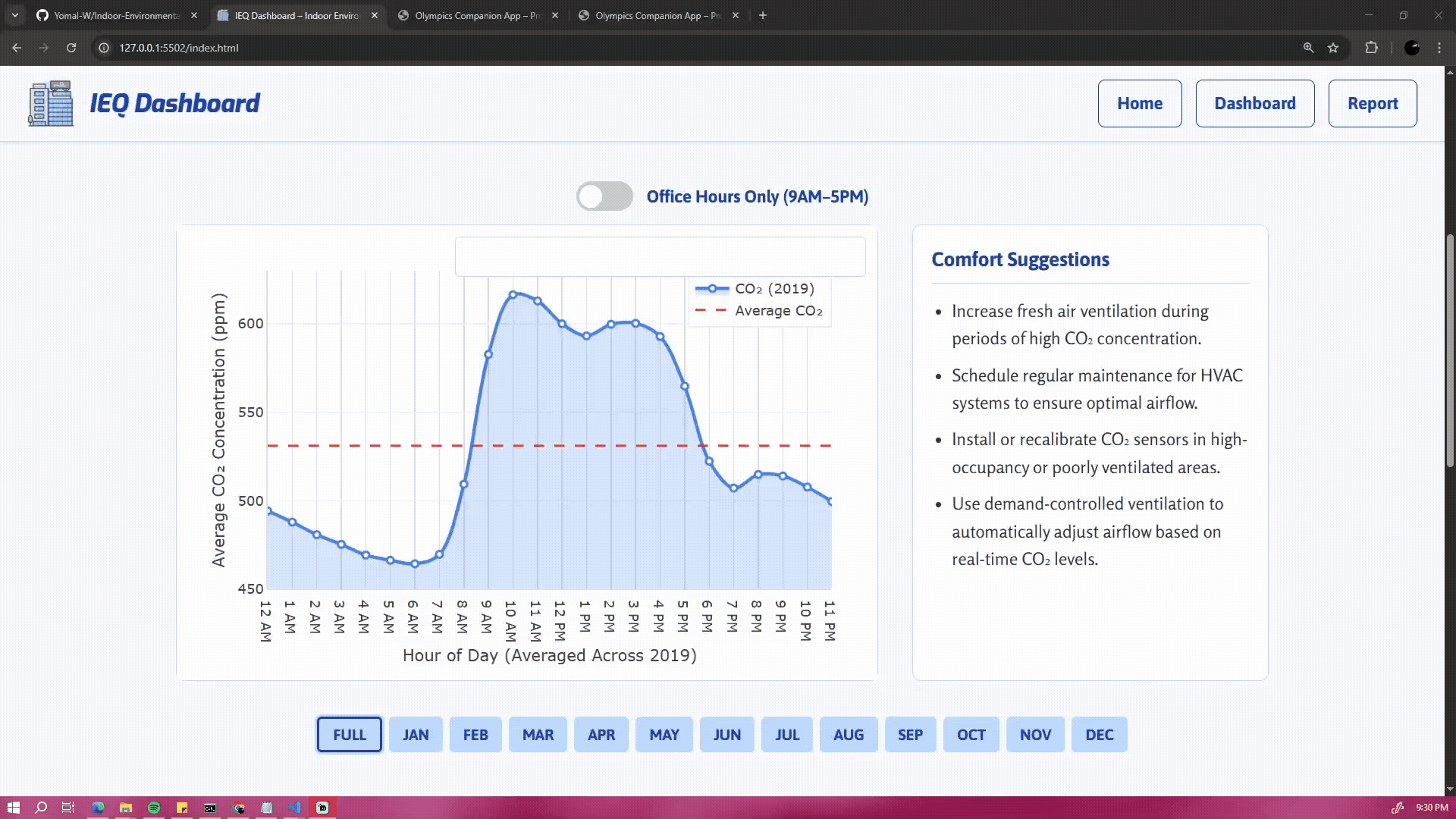 CO2 analysis visualization